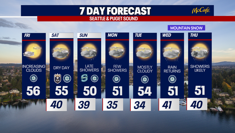 Seattle weather then turns more unsettled Sunday with scattered showers developing and continuing into early next week.