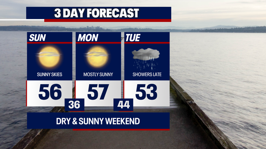 Seattle weather stays sunny and mild through Monday before rain returns Tuesday.