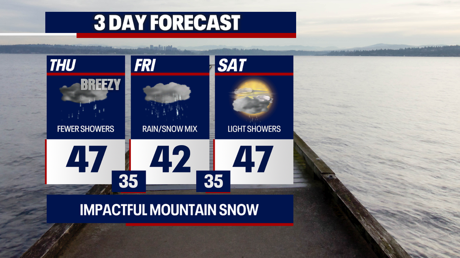 Seattle weather stays cool through Saturday with periods of rain and mountain snow.