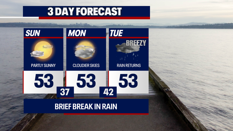Seattle weather stays dry and cloudy Monday before rain and wind move in Tuesday.