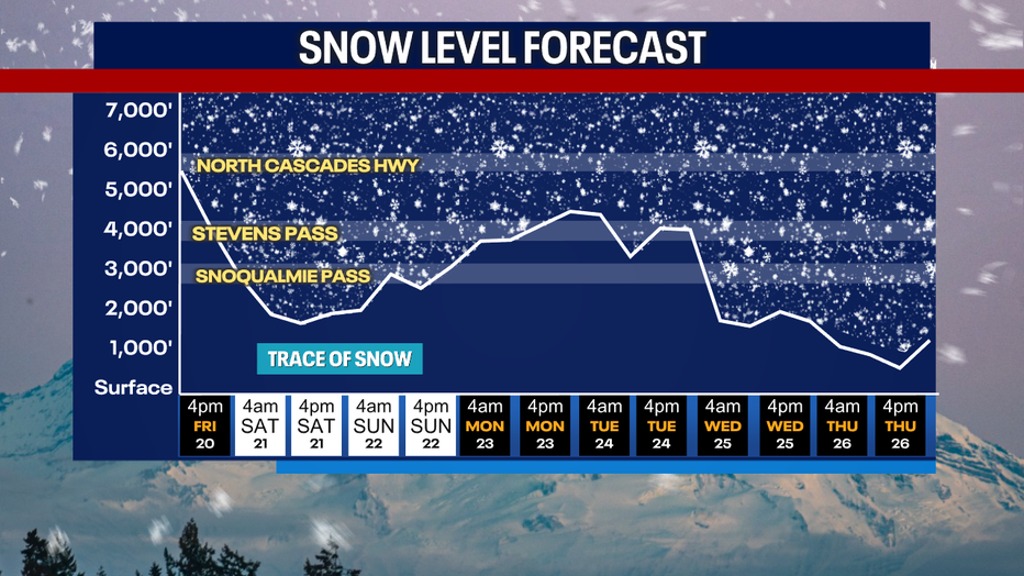 A graph showing the snow levels in the Washington Cascades.
