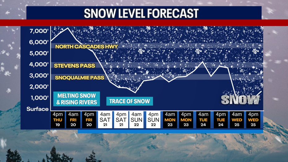 The snow level forecast for the Washington Cascades.