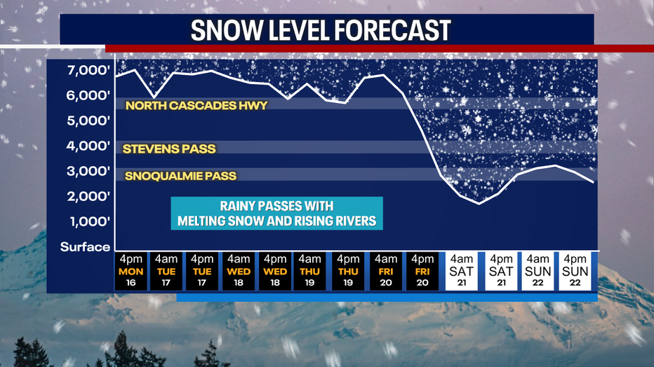 Seattle weather this week includes rising snow levels as warmer Pacific moisture streams into the region.