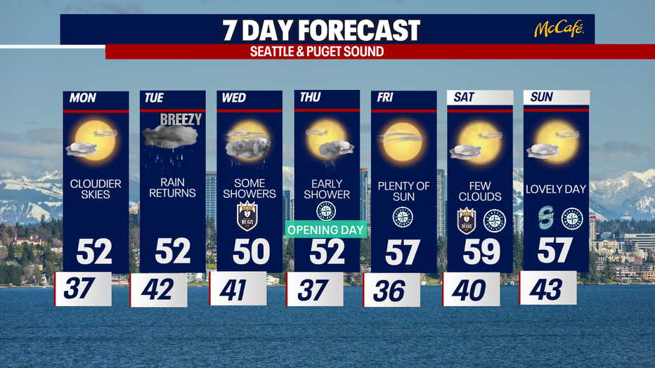 The extended forecast for the Seattle metro area. 