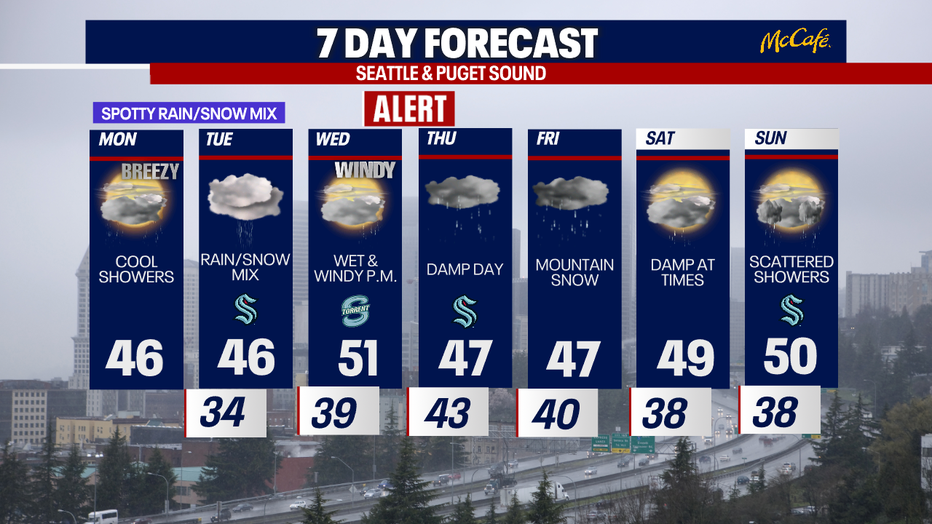 The 7 day forecast for the greater Seattle area.