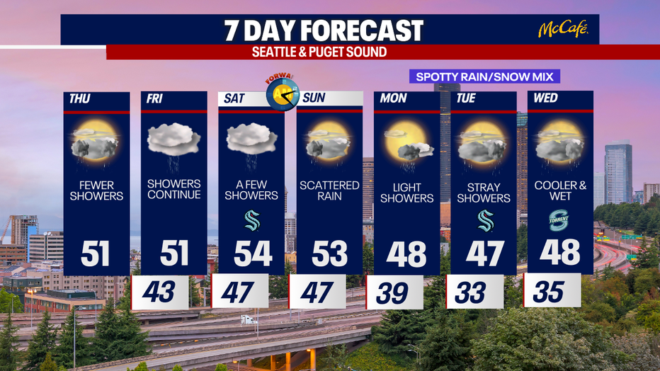 Seattle weather stays fairly mild through the weekend before a cooldown arrives early next week.