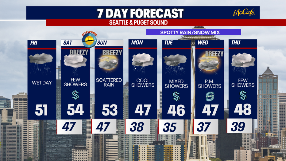 Seattle weather stays unsettled this weekend with clouds, spotty showers, and breezy conditions at times.