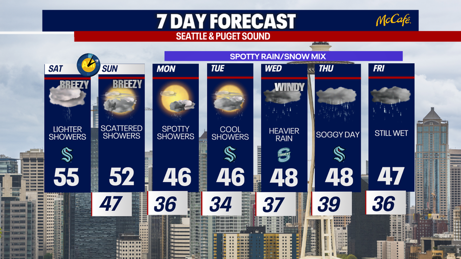 Seattle weather is trending cooler this week with clouds, showers, and impressive mountain snow by midweek.