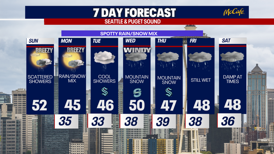 Seattle weather turns cooler this week with several rounds of rain in the lowlands and accumulating snow in the Cascades.