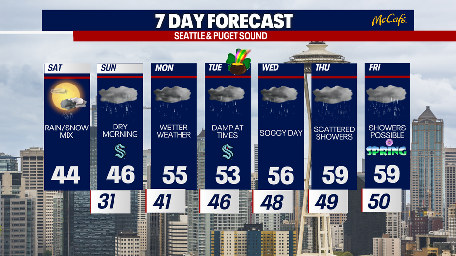 Seattle weather starts cold and icy Sunday morning before rain chances return later in the day and into the workweek.