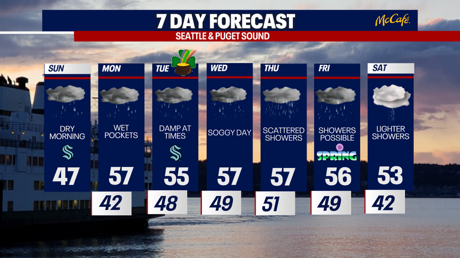 Seattle weather turns wetter and darker this week as an on-and-off atmospheric river brings several rounds of rain.