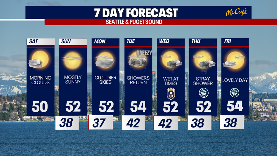 Seattle weather turns quieter after this week’s soaking rain, with drier conditions and gradual clearing expected through much of the upcoming week in Seattle weather.