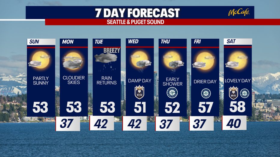 Seattle weather stays mostly dry Monday before wetter and breezier weather returns Tuesday.