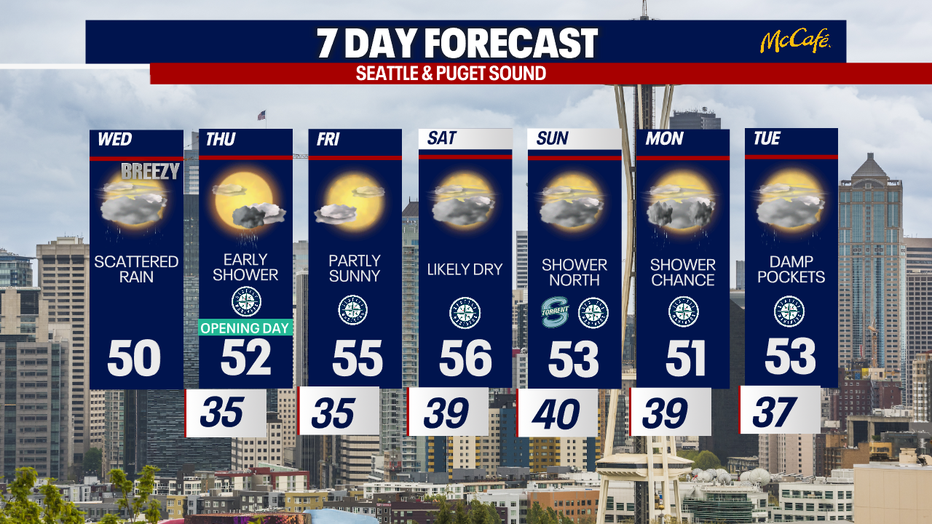 Seattle weather trends quieter late week with dry conditions Thursday, Friday, and Saturday and occasional sun breaks.