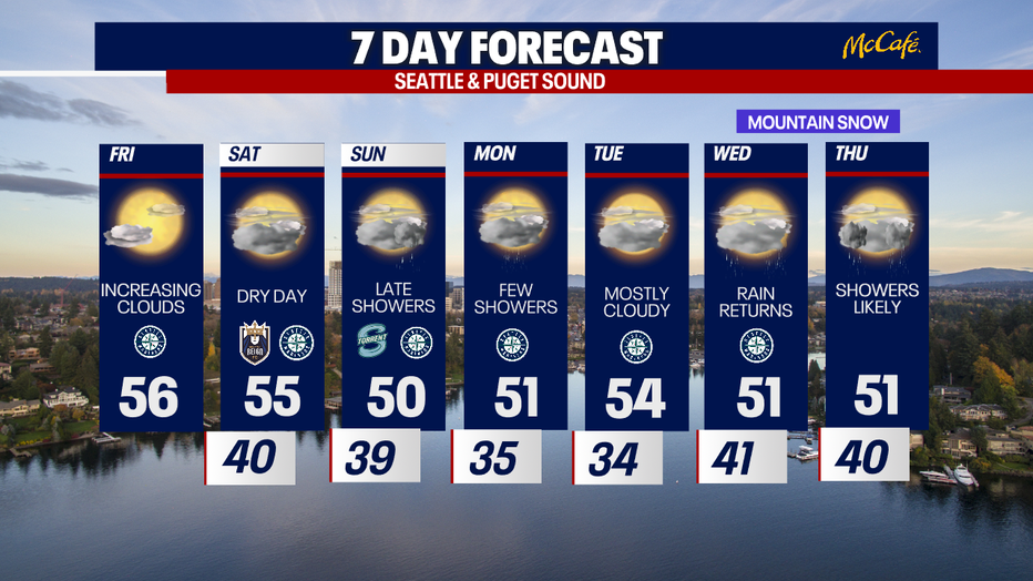 Seattle weather then turns more unsettled Sunday with scattered showers developing and continuing into early next week.