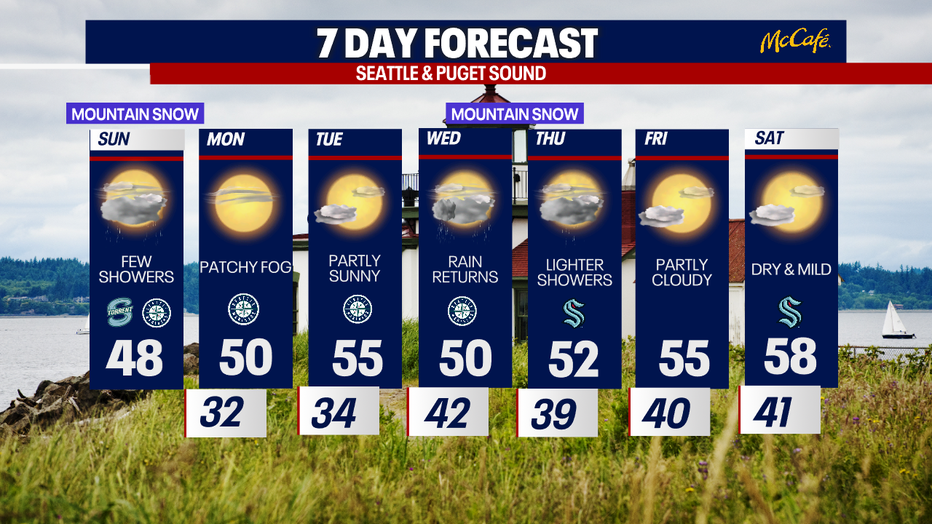 Seattle weather is turning colder with several chilly mornings showing up across the extended forecast.