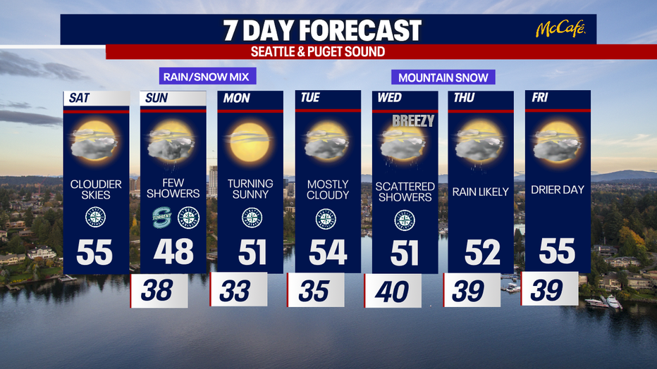 Seattle weather stayed partly sunny with increasing clouds and highs in the mid to upper 50s today.