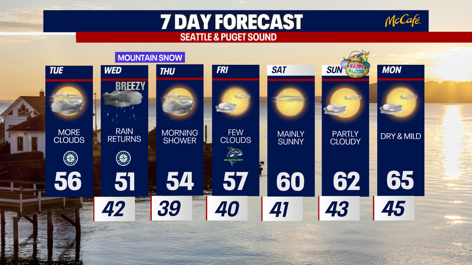 The extended forecast for the Seattle metro area.