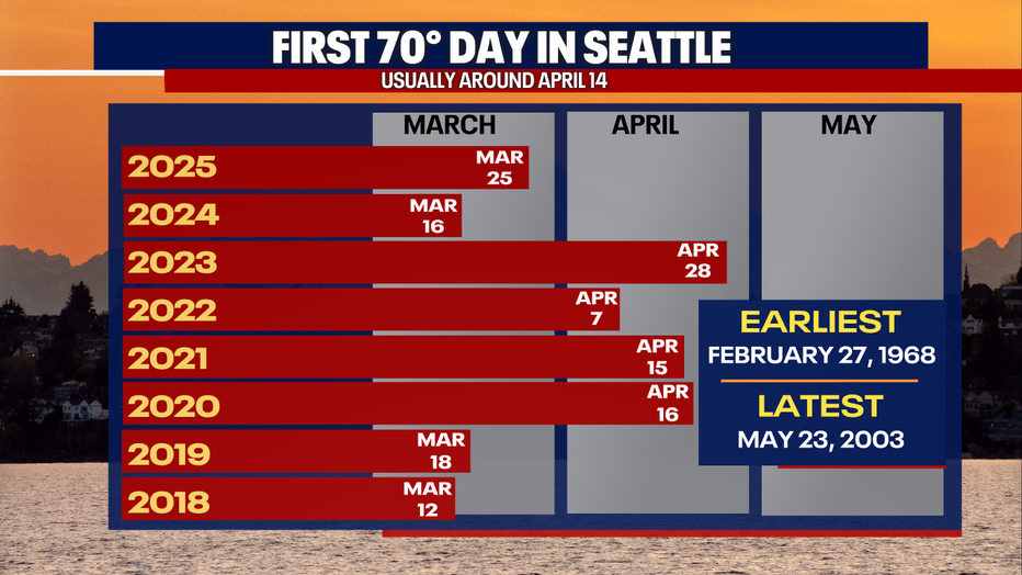 Seattle weather typically reaches its first 70-degree day of the year around April 14th at Sea-Tac.