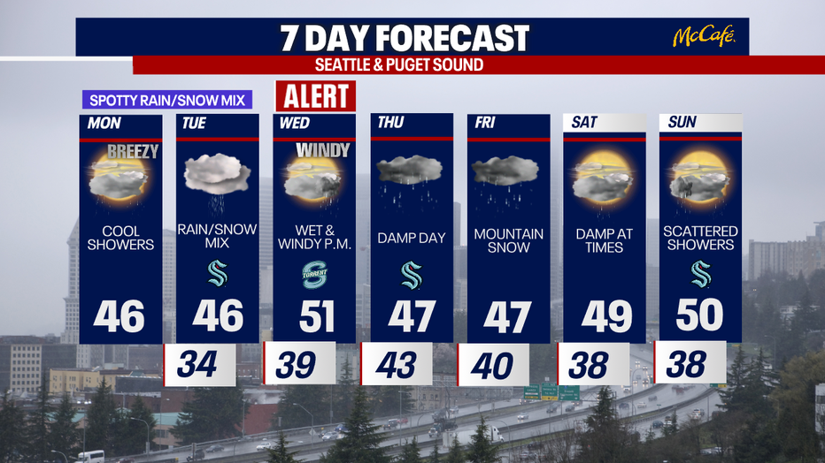The extended forecast for the Seattle metro area.