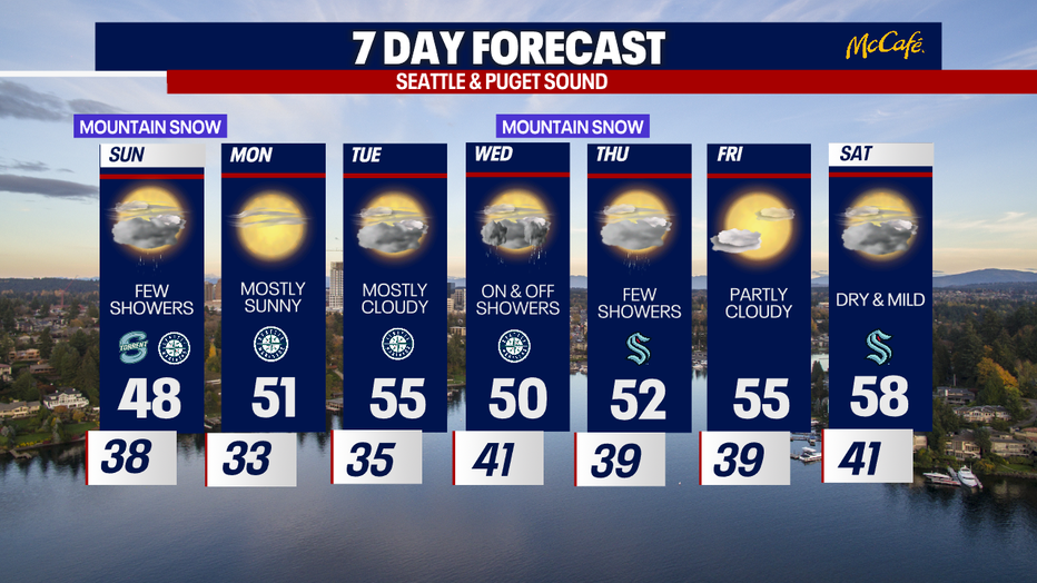 The 7 day forecast for the greater Seattle area.