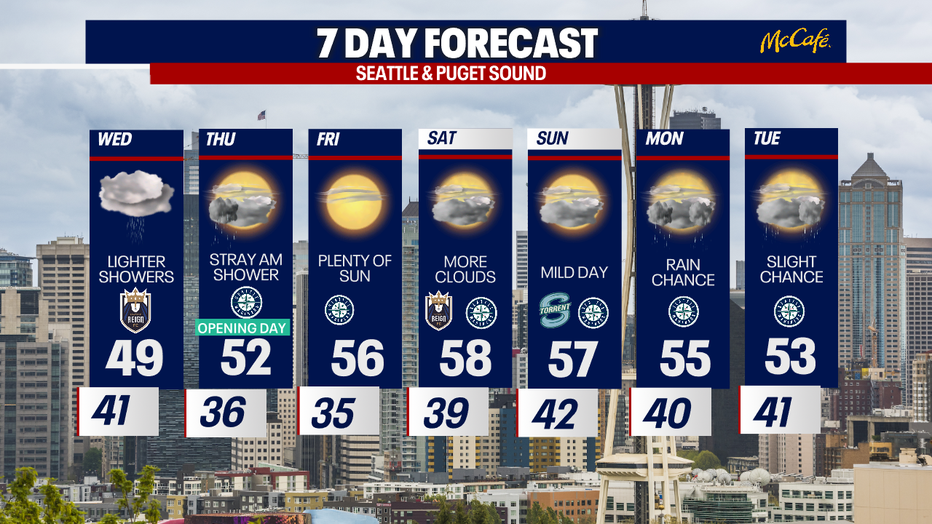 The 7 day forecast for the greater Seattle area.