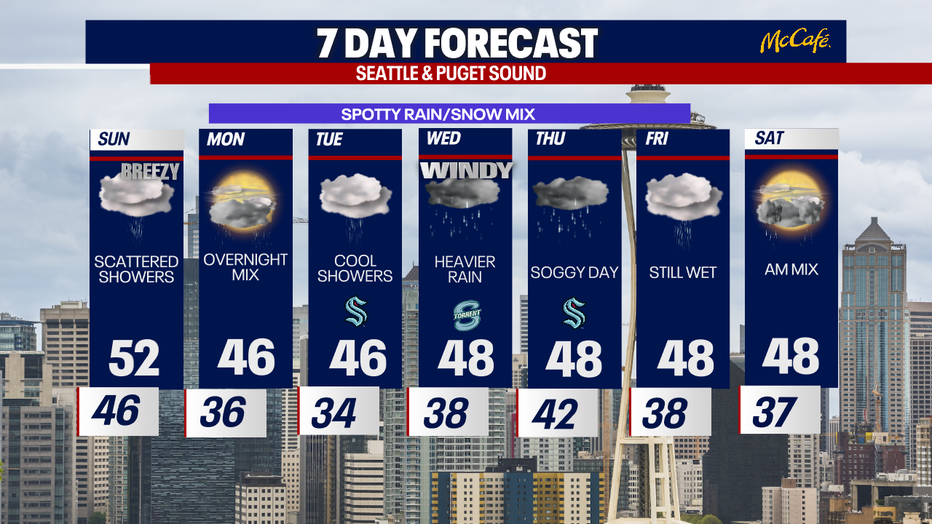 Extended forecast for the Seattle Metro area. 
