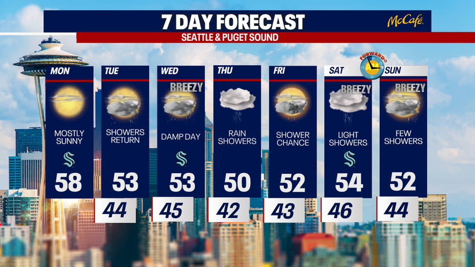 The extended forecast for the Seattle metro area.