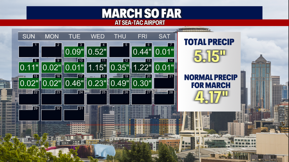 Rainfall totals so far for March.