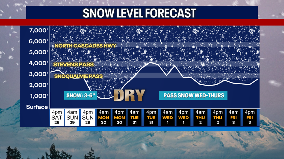 A graph showing the forecasted snow levels in the Washington Cascades.