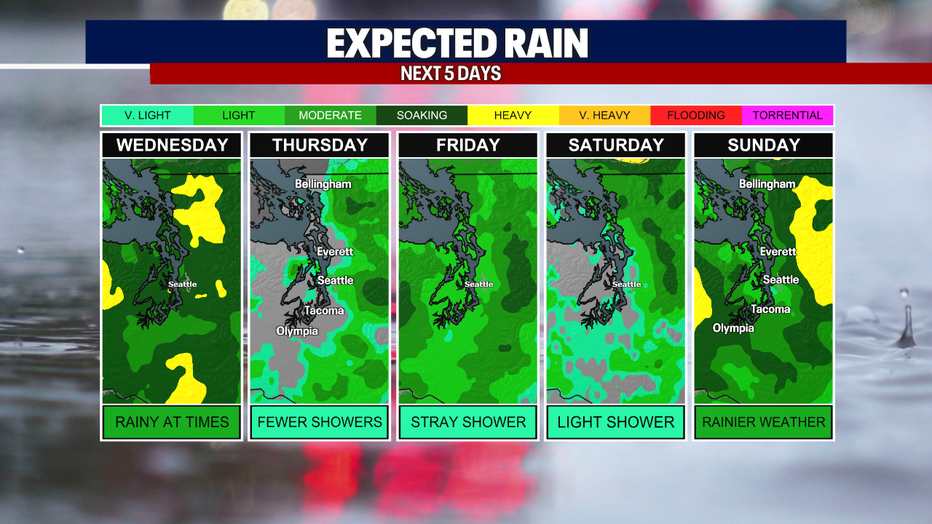 Seattle weather continues to add up rainfall totals over the next five days, especially with today’s widespread rain and Sunday’s bump in showers.