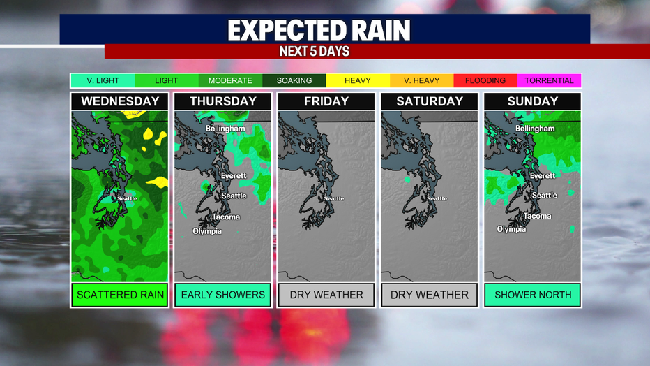 Seattle weather stays mostly dry through Saturday with only limited rain chances early next week.