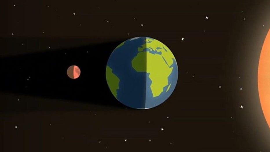 This image depicts the alignment of the Moon, Earth, and Sun during a lunar eclipse (not to scale)