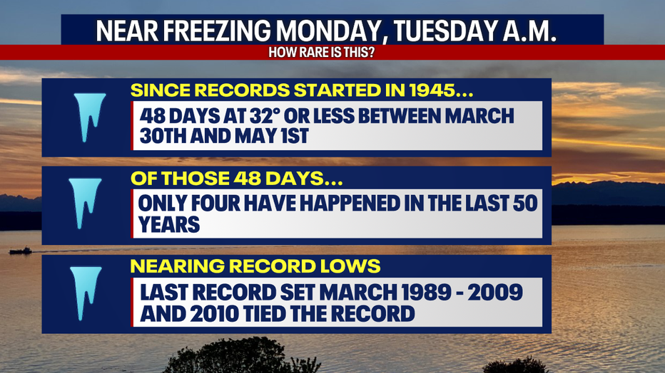 Seattle weather could bring near-freezing mornings Monday and Tuesday as Seattle weather flirts with rare late-season cold.