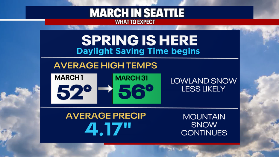 A look at the March weather stats for Seattle. 