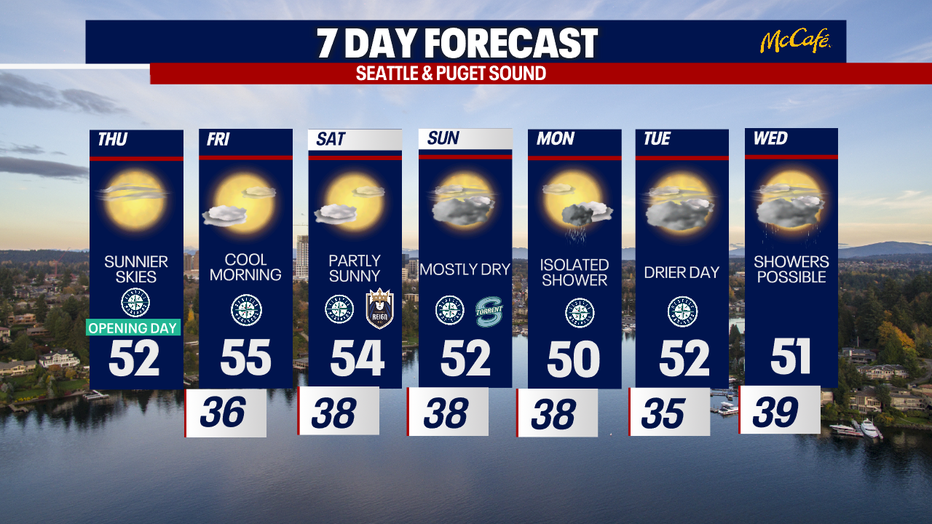 Seattle weather stays mostly dry with partly sunny skies through the weekend and highs in the 50s.