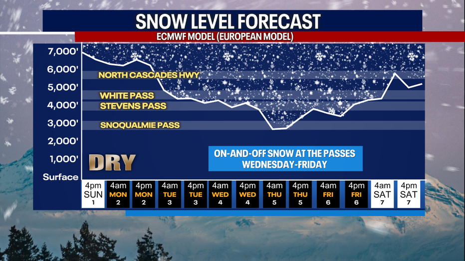 Cooler and wetter weather by Thursday could result in some accumulating mountain snow east of Seattle in the Cascades.