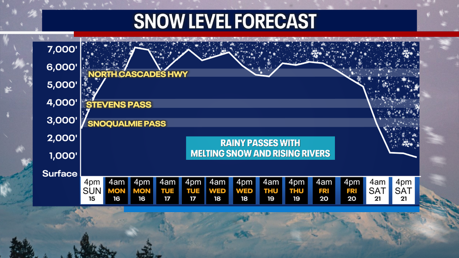Seattle weather this week includes rising snow levels as warmer Pacific moisture streams into the region.