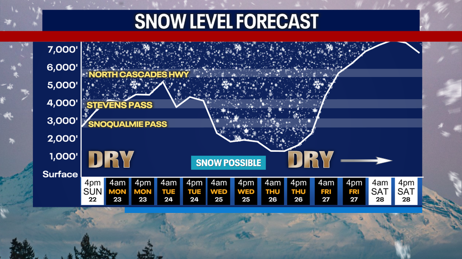 Seattle weather keeps snow levels high Tuesday with rain expected at the passes during the day.
