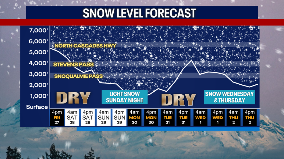 Seattle weather snow levels remain elevated through the weekend, and Seattle weather then lowers toward 1500 feet early next week as colder air arrives.