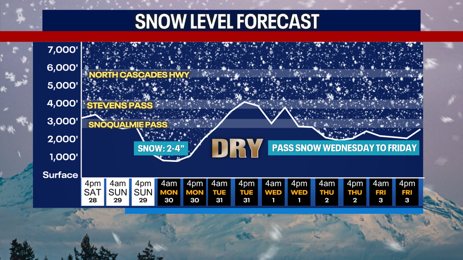 Mountain snow will develop at times this week.
