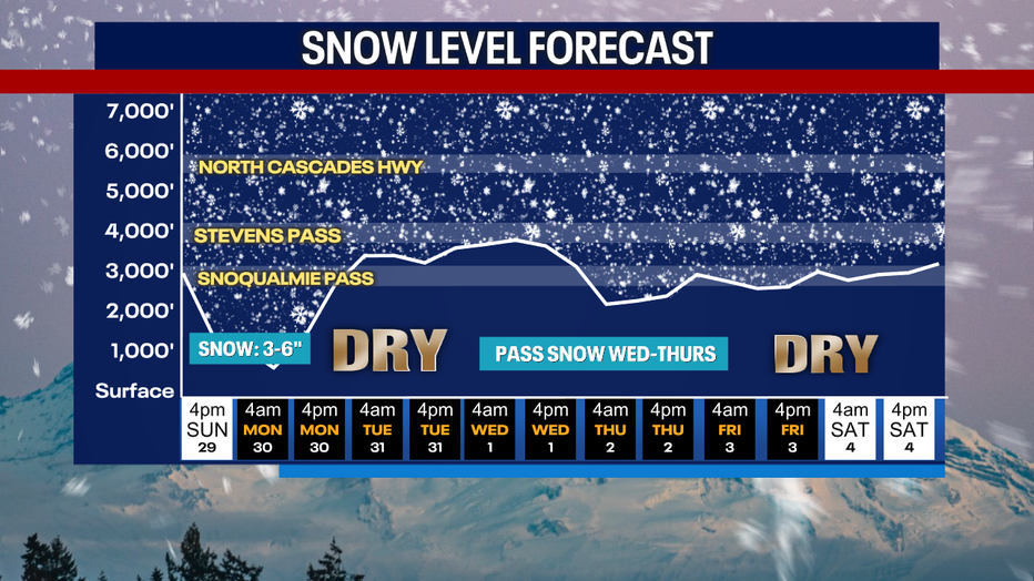 Seattle weather will push snow levels lower as colder air settles into the region.