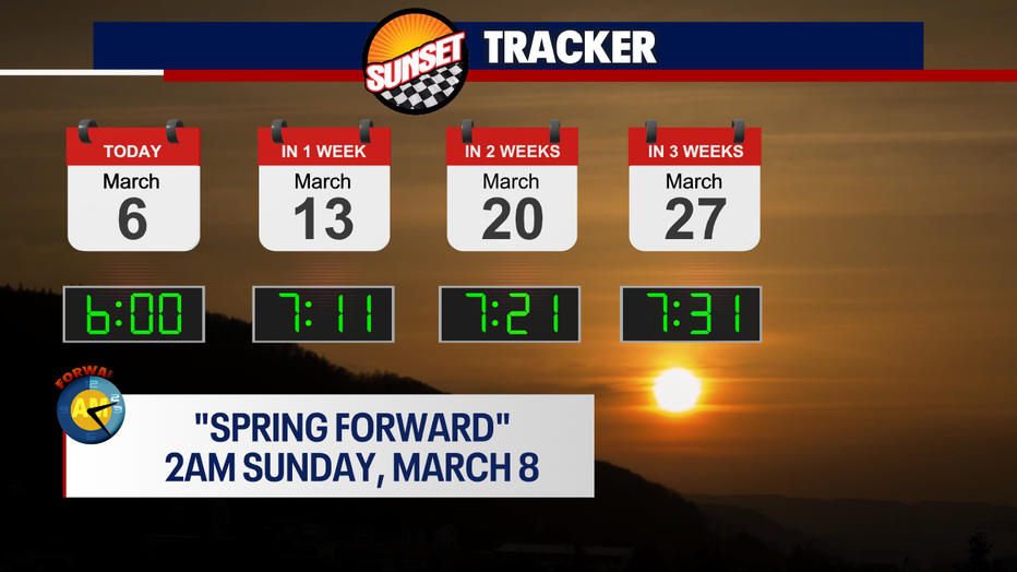 Seattle weather brings a brighter milestone this weekend as sunset finally reaches 7:00 PM starting Sunday evening.