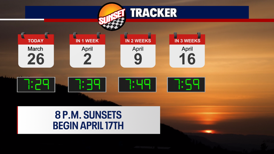 Seattle sunsets are getting later, with daylight continuing to stretch each evening across the region.