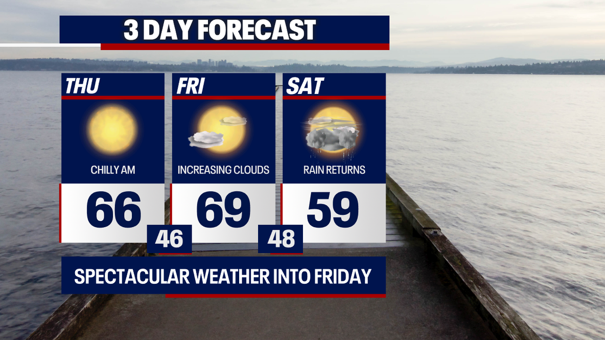 Seattle weather: Near-70 degree day again on Friday