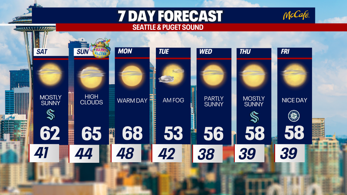 Seattle weather: Great spring weather for Easter weekend