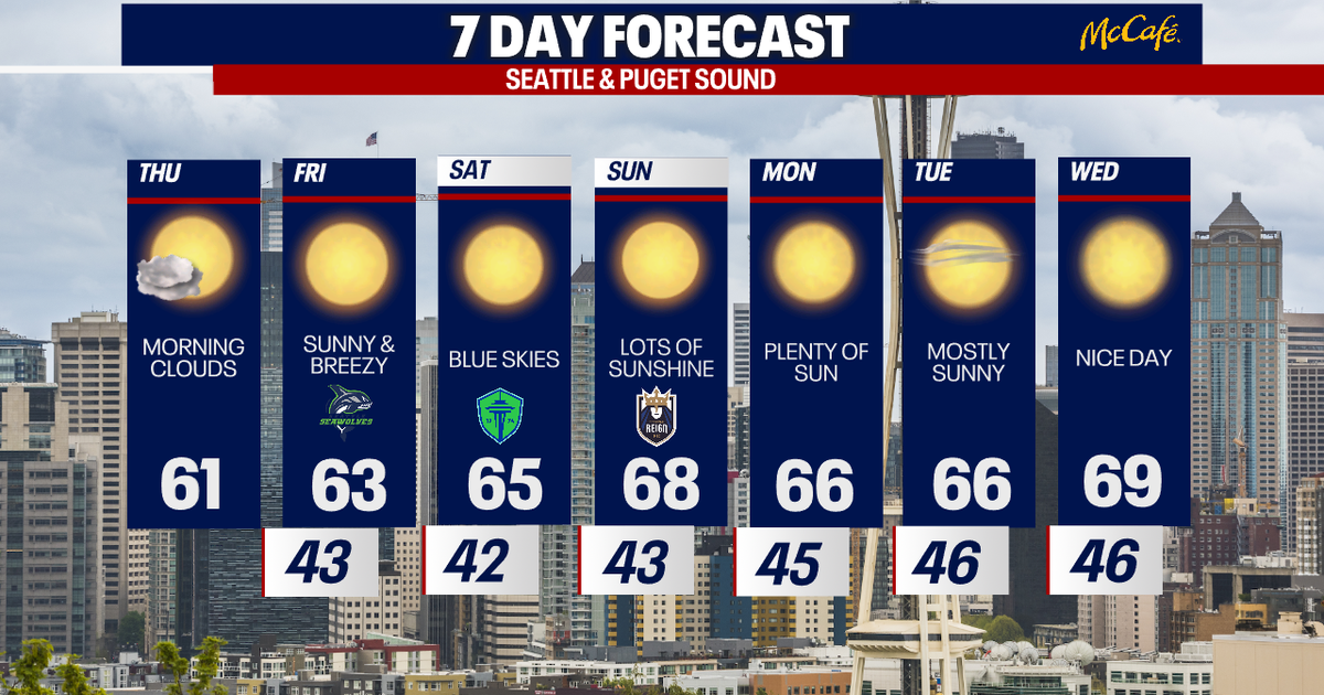 Sunny, dry stretch in Seattle this week | FOX 13 Seattle