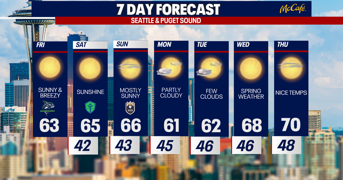 Seattle weather: Dry and sunny weekend ahead