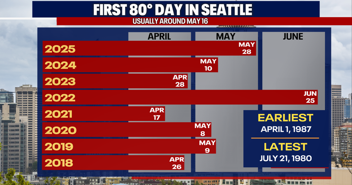 Seattle weather: Warming up, more sunshine on Wednesday