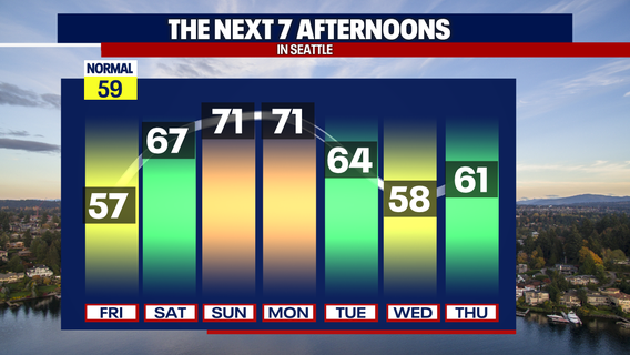 Seattle weather warms to 70s before midweek cooldown